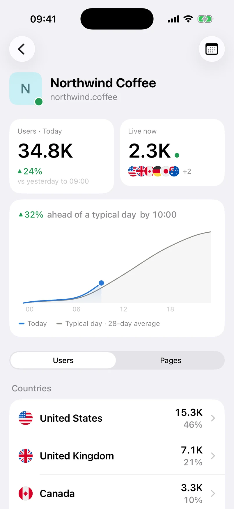 A site's detail screen: users today, live visitors, and today against a typical day